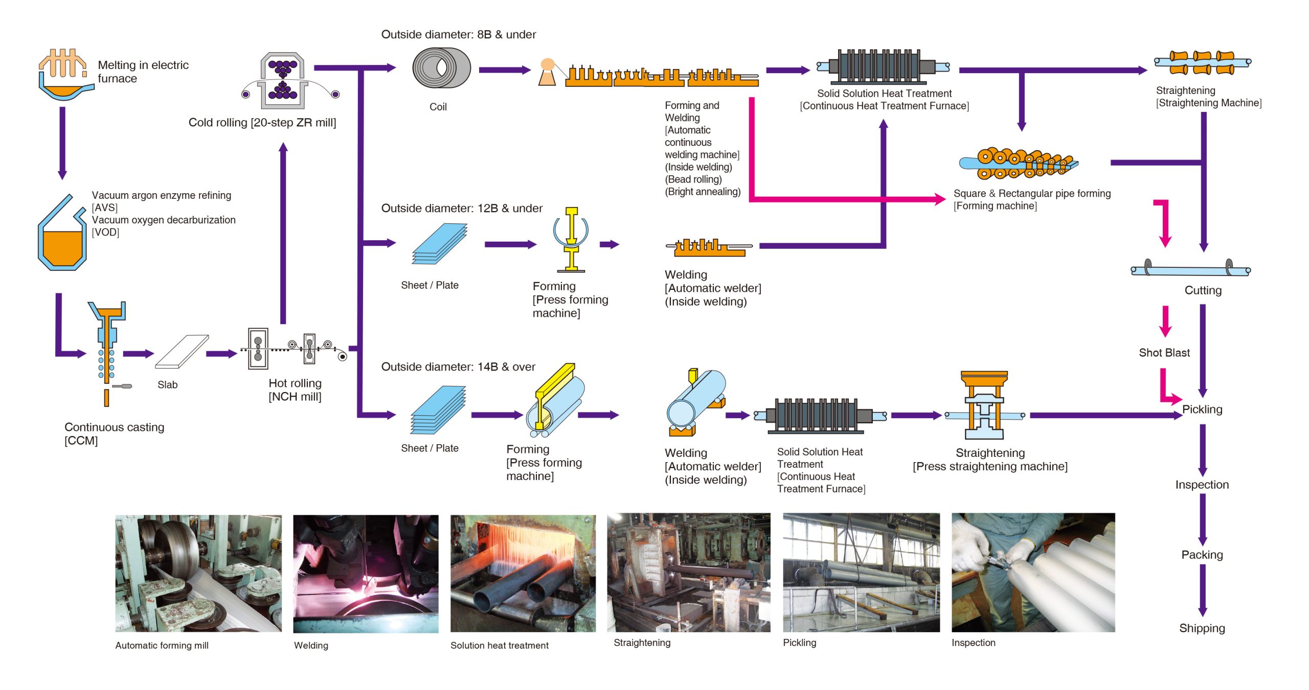Manufacturing Process